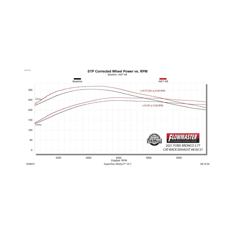 Flowmaster 21-25 Ford Bronco 2.3/2.7L American Thunder Axle-Back Exhaust System - 818121