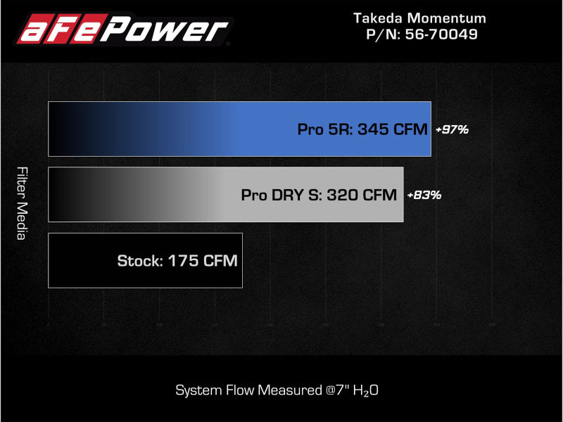 aFe Takeda Intake System w/Pro 5R Filter Subaru Forester 14-18 H4-2.0L (t) - 56-70049R