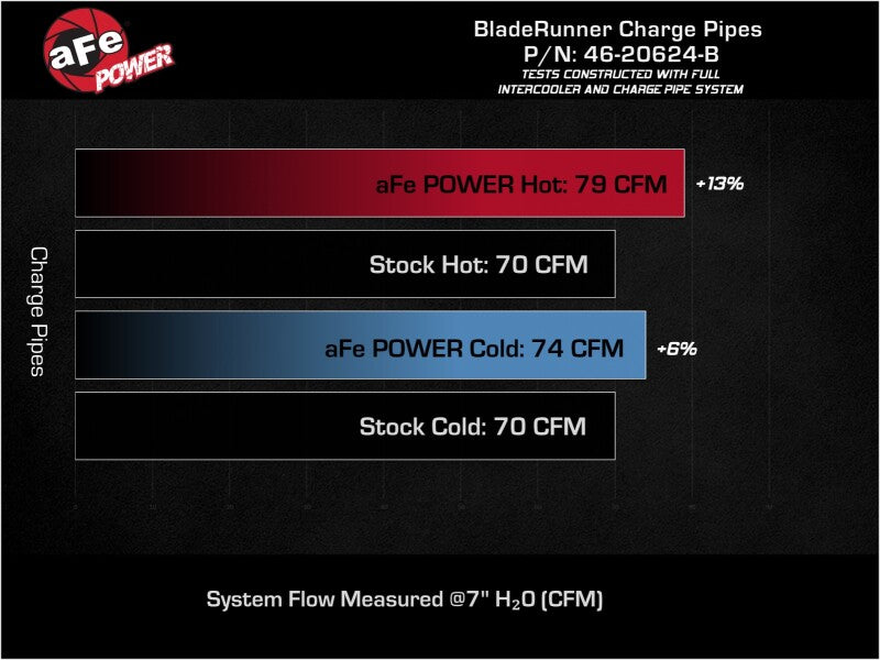 aFe 22-23 Hyundai Kona N L4 2.0L (t) BladeRunner Aluminum Hot and Cold Charge Pipe Kit - Black - 46-20624-B