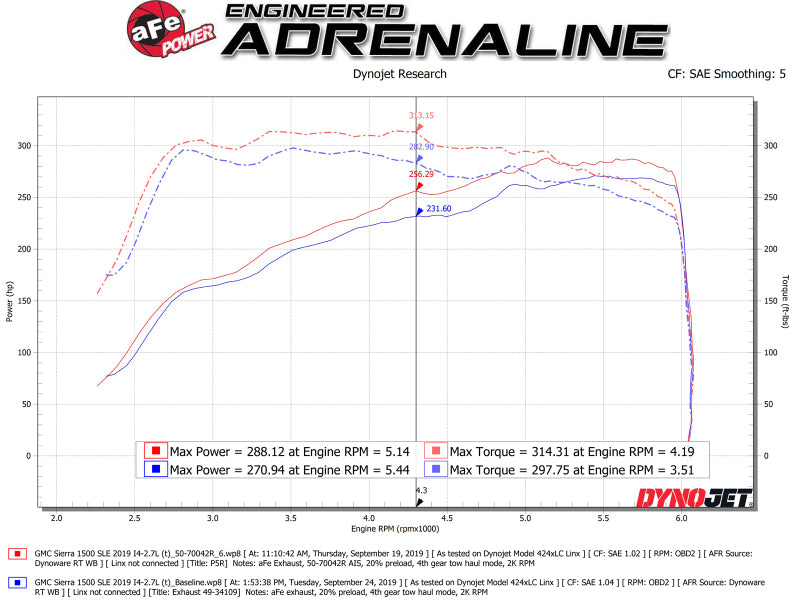 aFe Momentum GT Pro 5R Cold Air Intake System 19 GM Silverado/Sierra 1500 V6-2.7L (t) - 50-70042R