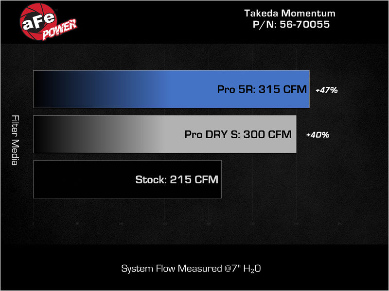 aFe 18-21 Kia Stinger L4 2.0L Takeda Momentum Cold Air Intake System w/ Pro 5R Filter - 56-70055R