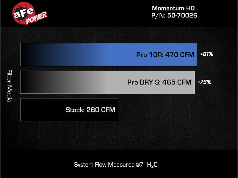 aFe 08-21 Toyota Land Cruiser (J200) V8-4.5L (td) Momentum HD Air Intake System w/ Pro DRY S Filter - 50-70026D