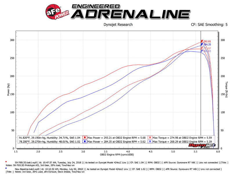 aFe Momentum GT Pro DRY S Intake System Red Edition 19-23 Dodge RAM 1500 V8-5.7L HEMI - 50-70013DR