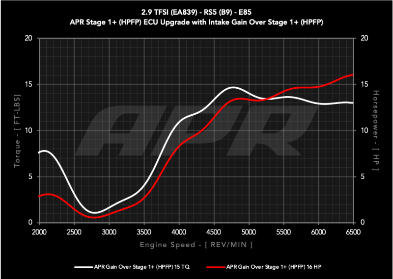 APR 19-24 Audi RS5/RS5 Sportback (B9) 2.9T PEX Intake System - CI100067