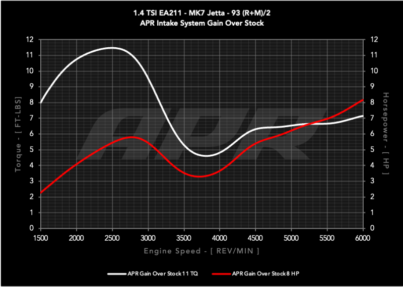 APR 19-21 Volkswagen Golf/Golf Sportwagen/Jetta (EA211 MQB) 1.4T PEX Open Intake System - CI100062