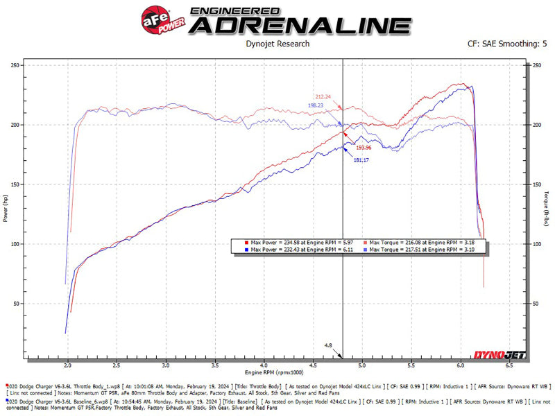 aFe 11-23 Dodge Challenger / 11-23 Dodge Charger 80mm Throttle Body - 46-39105