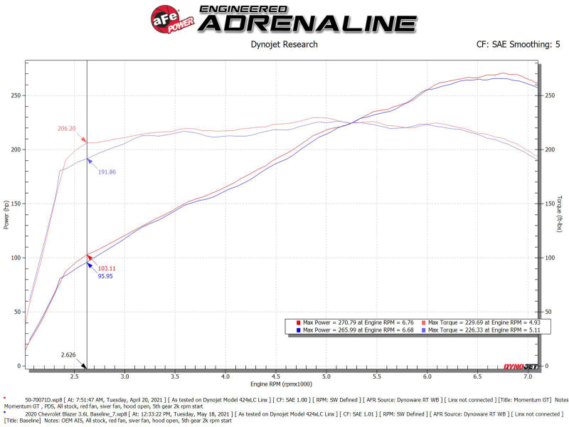 aFe POWER Momentum GT Pro Dry S Intake System 19-22 Chevrolet Blazer V6-3.6L - 50-70071D