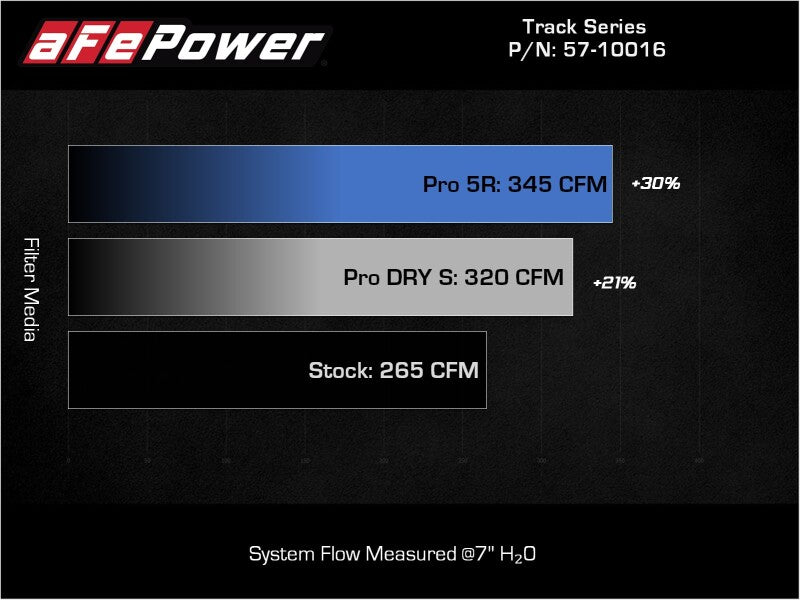 aFe 15-19 VW Golf R (MKVII) L4-2.0L (t) Track Series Carbon Fiber Intake System w/ Pro DRY S Filter - 57-10016D