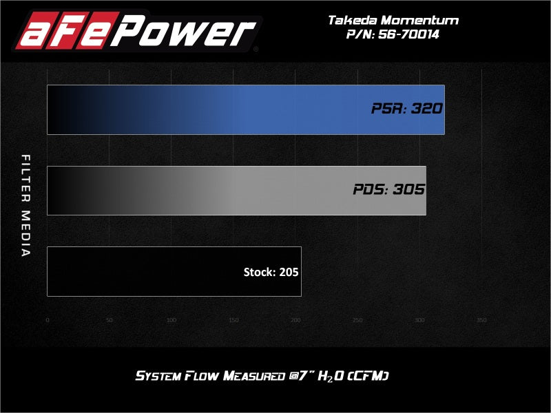 aFe Takeda Momentum Pro Dry S Cold Air Intake System 18-19 Subaru WRX STI H4-2.5L - 56-70014D