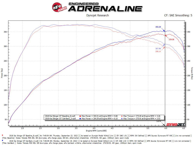 aFe Gemini XV 2.5in 304 SS Cat-Back Exhaust w/Cut-Out 18-22 Kia Stinger V6 3.3L - 49-37025