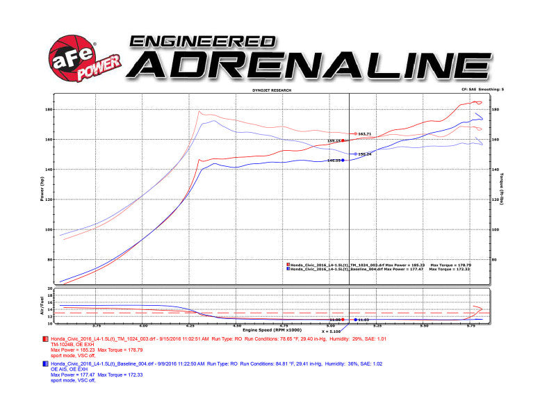 aFe MagnumFORCE Intakes Stage-2 PDS AIS PDS 2016 Honda Civic 1.5L - TM-1024B-D