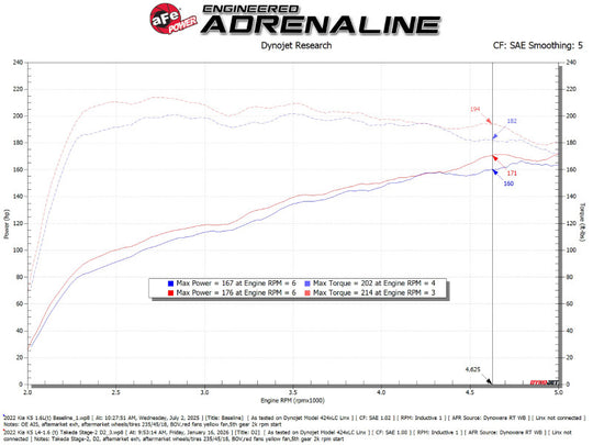 aFe 21-24 Kia K5 Takeda Stage-2 Cold Air Intake System w/ D2 Dura-Dry Air Filter - 56-10072V