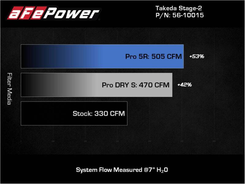 aFe Takeda Intakes Stage-2 AIS w/ Pro 5R Media 20-22 Toyota GR Supra (A90) L6-3.0L (t) B58 - 56-10015R
