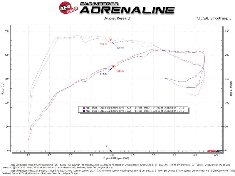 aFe 18-23 Volkswagen Atlas L4 2.0L Momentum GT Cold Air Intake System w/ Pro DRY S Filter - 50-70089D