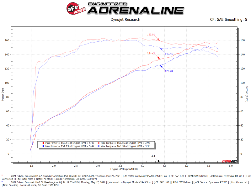 aFe 19-21 Subaru Forester (H4 - 2.5L) Takeda Momentum Air Intake System - W/ PRO 5R Filter - 56-70042R