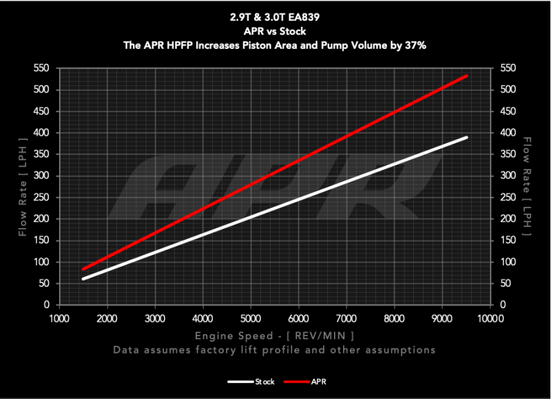 APR 17-26 Audi/Bentley/Porsche EA839 2.9T/3.0T High Pressure Fuel Pump (Rebuild) - MS100211