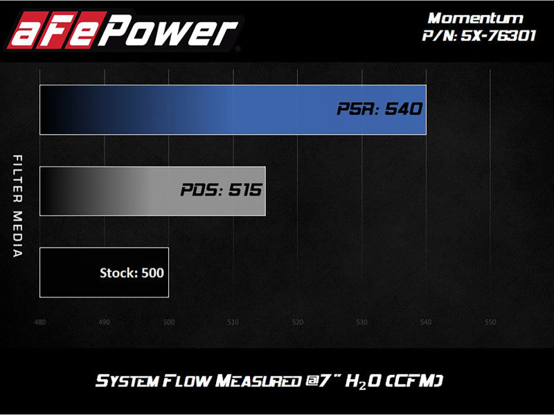 aFe Momentum PRO DRY S Intake System 12-14 BMW M5 (F10) V8 4.4L (tt) - 51-76301