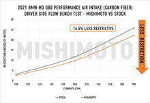 Load image into Gallery viewer, Mishimoto 2021+ BMW G8X M3/M4 Performance Intake Carbon Fiber Matte - MMAI-G80-21CFM