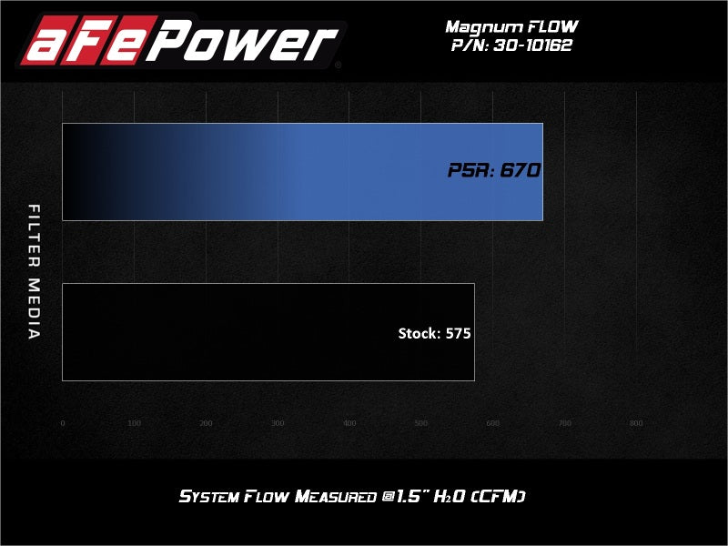 aFe MagnumFLOW Air Filters OER P5R A/F P5R Ford F-150 09-12 V8-4.6L/5.4L/6.2L - 30-10162