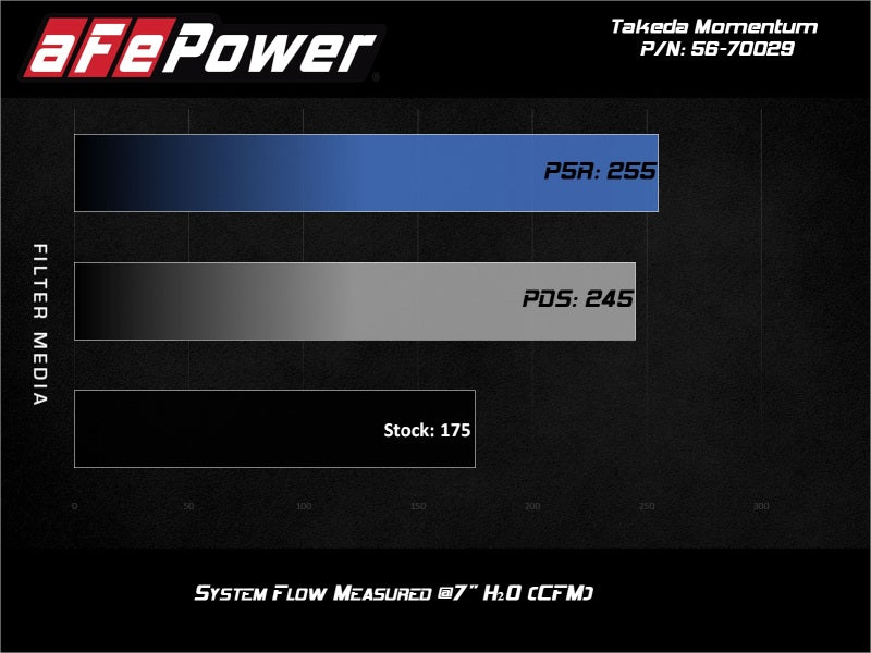 aFe Takeda Momentum 12-17 Hyundai Veloster Pro 5R Cold Air Intake System (Non-Turbo) - 56-70029R