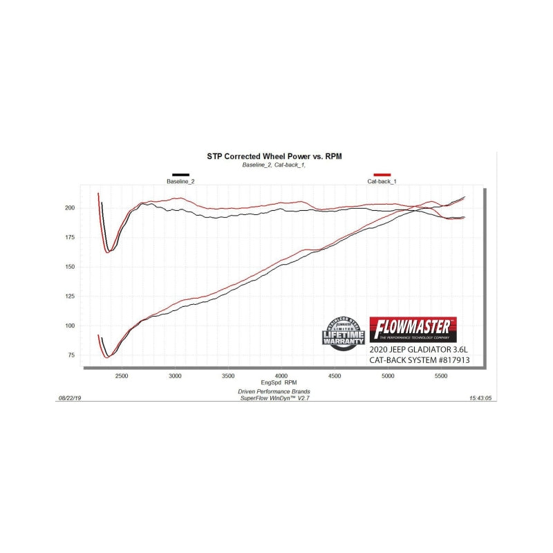 Flowmaster 20-25 Jeep Gladiator 3.6L American Thunder Cat-Back Exhaust System - 817913