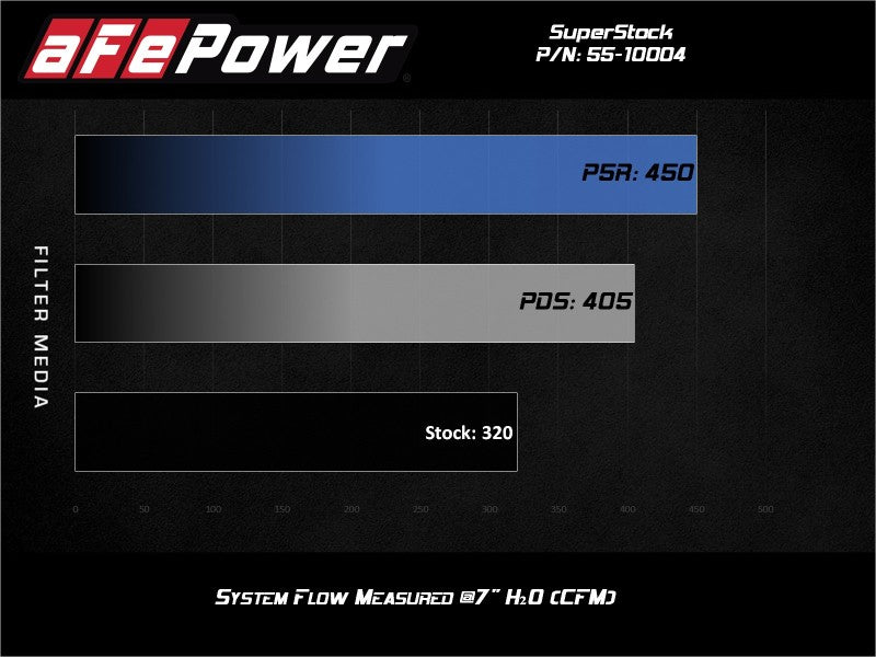 aFe Super Stock Induction System Pro Dry S Media 15-17 Ford Mustang V8-5.0L - 55-10004D