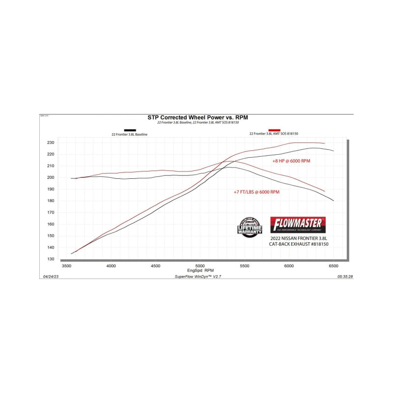 Flowmaster 22-25 Nissan Frontier 3.8L American Thunder Cat-Back Exhaust System - 818150
