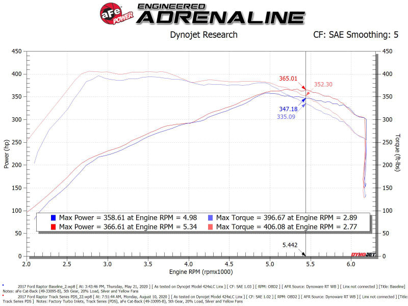 aFe 17-20 Ford F-150/Raptor Track Series Carbon Fiber Cold Air Intake System With Pro DRY S Filters - 57-10010D