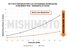 Load image into Gallery viewer, Mishimoto 17-19 GM L5P Duramax Intercooler Kit - Silver w/ WBK Pipes - MMINT-DMAX-17KSLBK