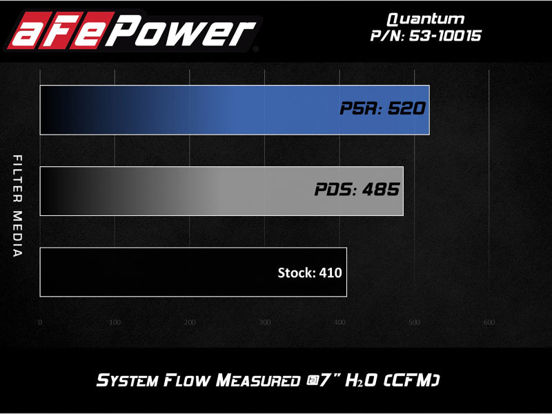 aFe Quantum Cold Air Intake System w/ Pro Dry S Media 10-12 Dodge Ram Diesel Trucks L6-6.7L (td) - 53-10015D