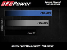 Load image into Gallery viewer, aFe Takeda Intakes Stage-2 PDS AIS 14-18 Mazda 3 I4-2.5L - 56-10009D