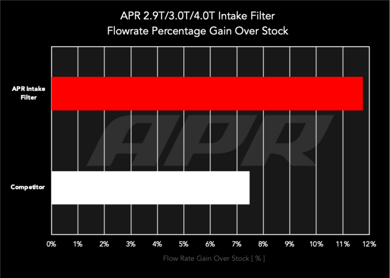 APR 19-26 Audi Q7/Q8/SQ7/SQ8/Lamborghini Urus/Porsche Cayenne (4M/9Y) 2.9T/3.0T/4.0T Intake Filter - RF100022