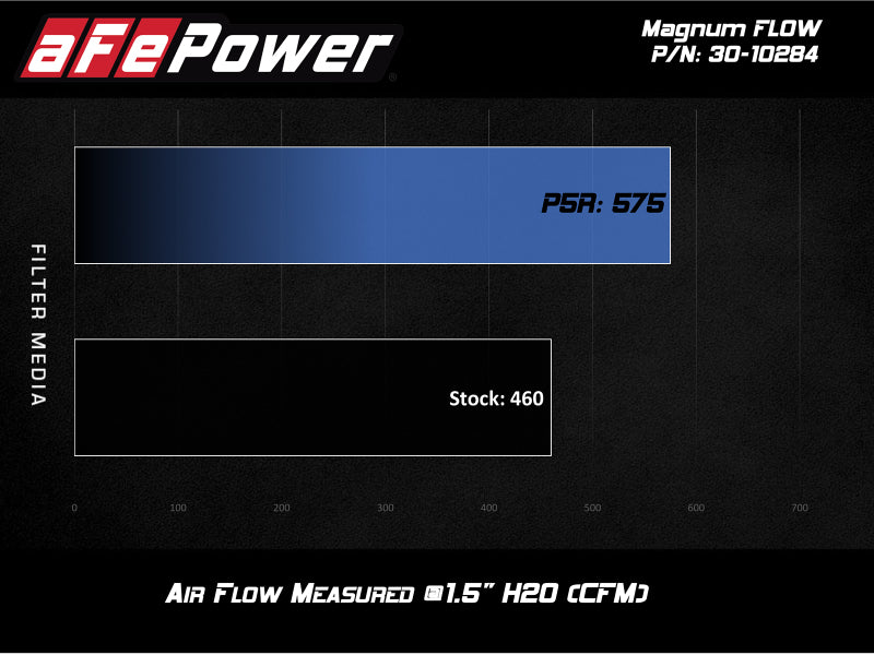 aFe 10-21 Land Rover 5.0L V8 Magnum GLOW OE Replacement Air filter w/ Pro 5R Media - 30-10284