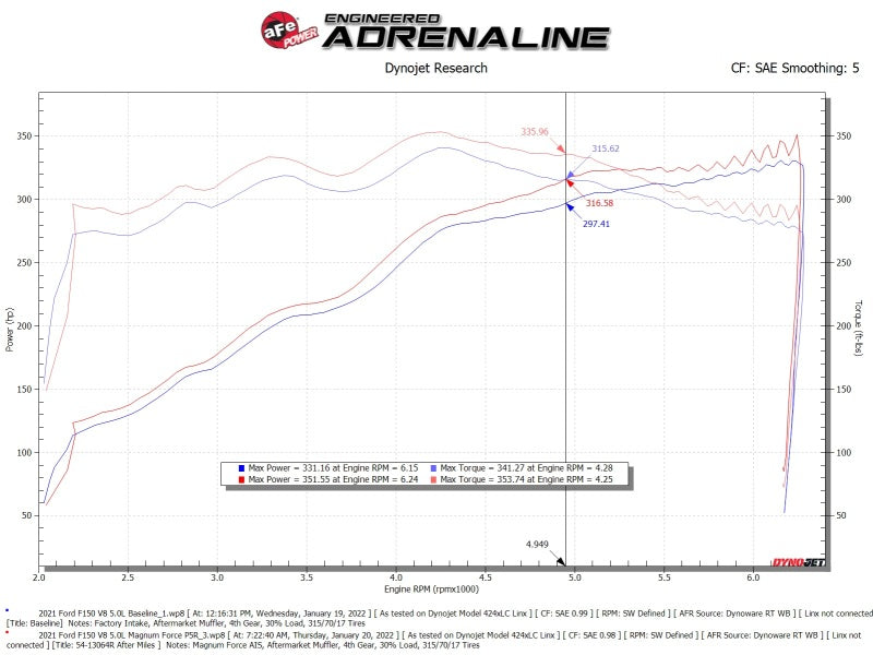 aFe 2021+ Ford F150 5.0L V8 MagnumFORCE Intake Stage-2 Pro 5R - 54-13064R