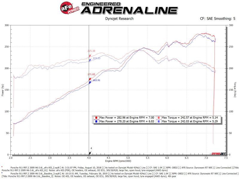 aFe Magnum Force Stage-2Si Cold Air Intake System w/ Pro 5R Media 09-12 Porsche 911 Carrera(997) - 54-83038R