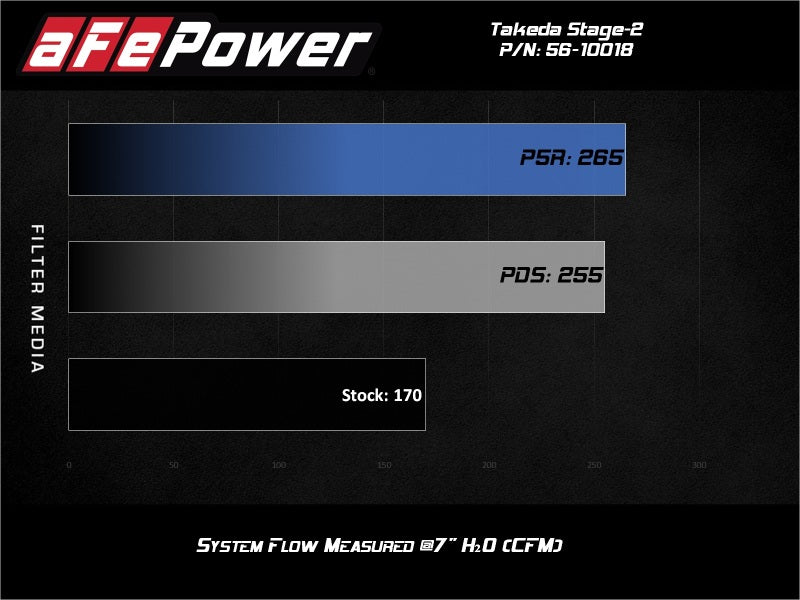 aFe Takeda Intakes Stage-2 AIS w/ Pro 5R Media Toyota C-HR 17-20 L4-2.0L - 56-10018R