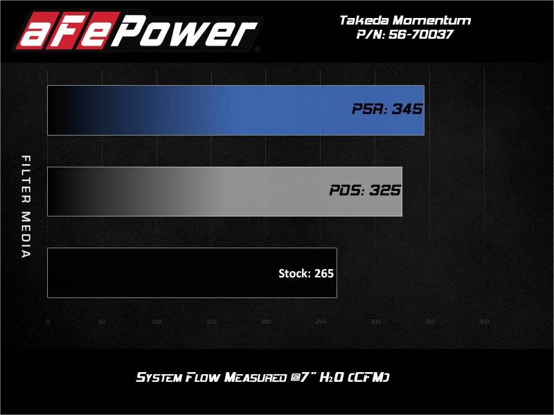 aFe Takeda Momentum Pro 5R Cold Air Intake System 2021 Toyota Supra L4 2.0L Turbo - 56-70037R