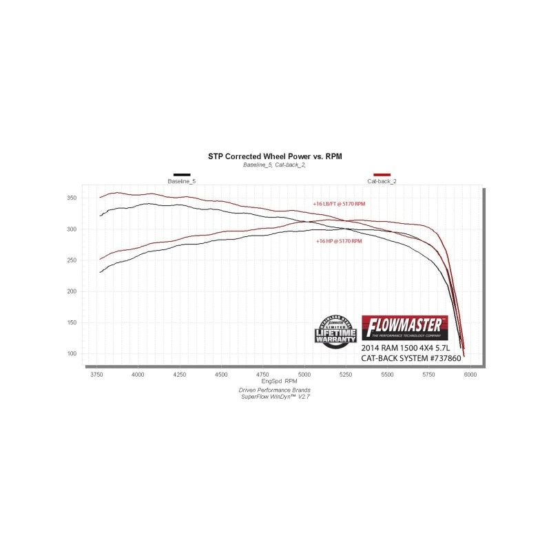 Flowmaster 09-23 RAM 1500 5.7L 304 Signature Series Cat-Back Exhaust System - 737860