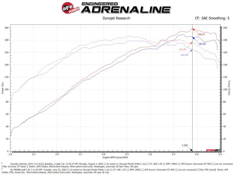 aFe Takeda Momentum 13-17 Hyundai Veloster Cold Pro 5R Air Intake System - 56-70028R