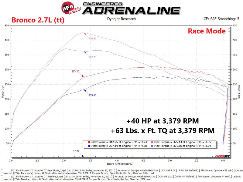 aFe Scorcher Blue Module 2021 Ford F-150 V6-2.7L (tt)/3.5L (tt) - 77-83044