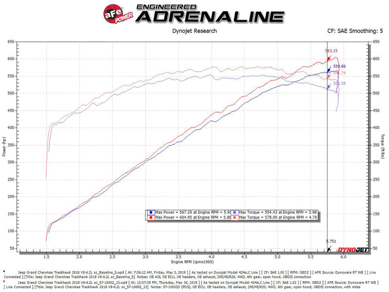 aFe Track Series Carbon Fiber Pro Dry S AIS - 2018 Jeep Grand Cherokee Trackhawk (WK2) V8-6.2L(SC) - 57-10002D