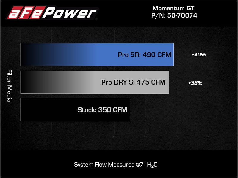 aFe Momentum GT Pro 5R Cold Air Intake System 2021+ Ford F-150 V-5.0L - 50-70074R