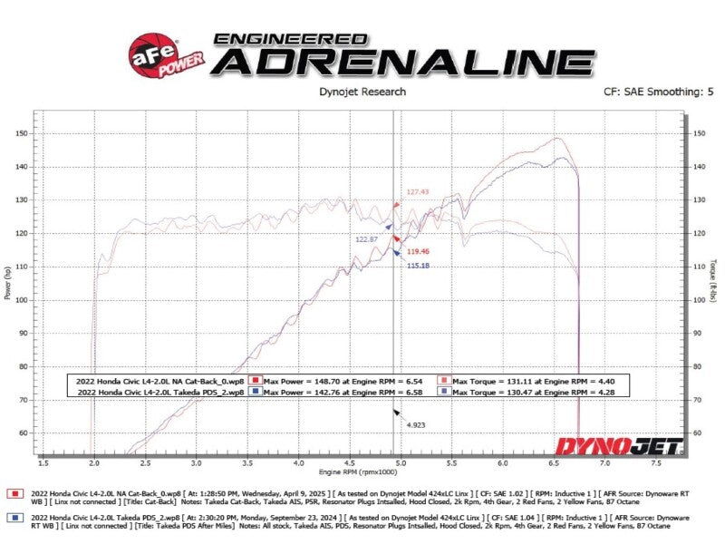 aFe POWER Takeda 2.5in 304 SS Cat-Back Exhaust w/ Polished Tips 22-25 Honda Civic L4-2.0L - 49-36631-P
