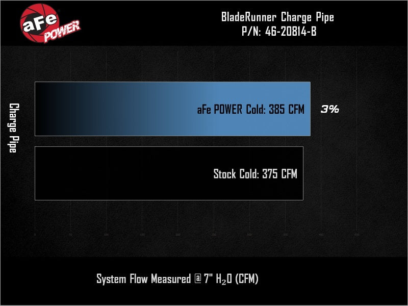 aFe BladeRunner 3-1/2in Aluminum Cold Charge Pipe Black RAM Diesel Trucks 25-26 L6-6.7L (td) - 46-20819-B