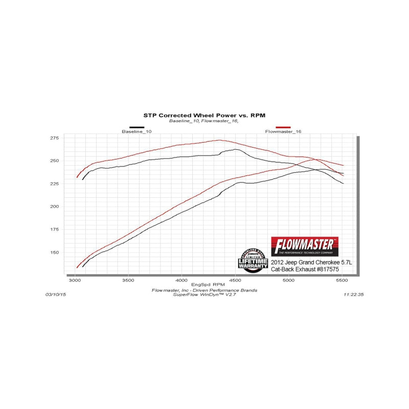 Flowmaster 11-21 Grand Cherokee 3.6L-5.7L Force II Cat-Back Exhaust System - 817575