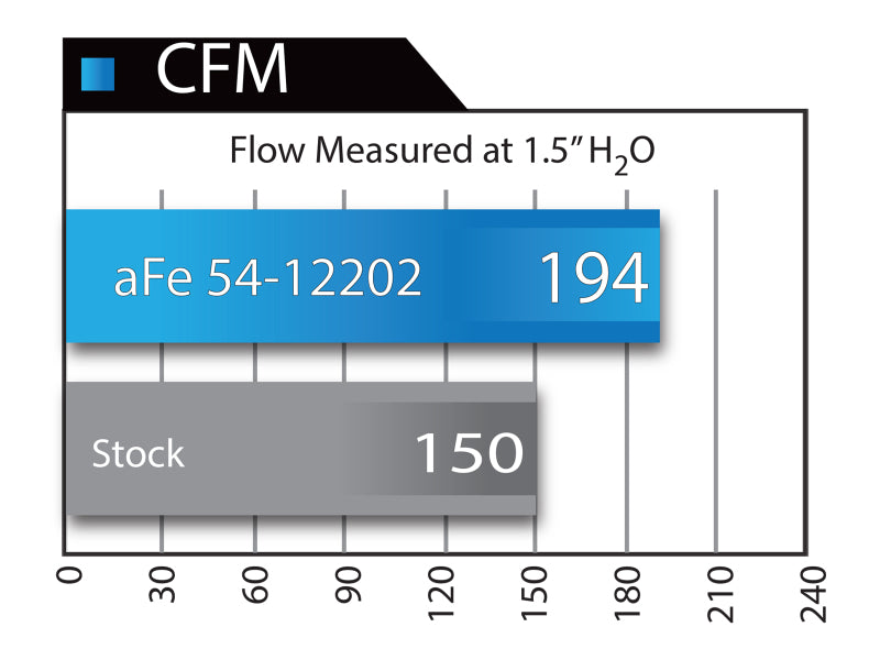 aFe MagnumFORCE Intake Stage-2 Pro 5R 12-15 BMW 335i (F30) L6 3.0L (t) N55 - 54-12202