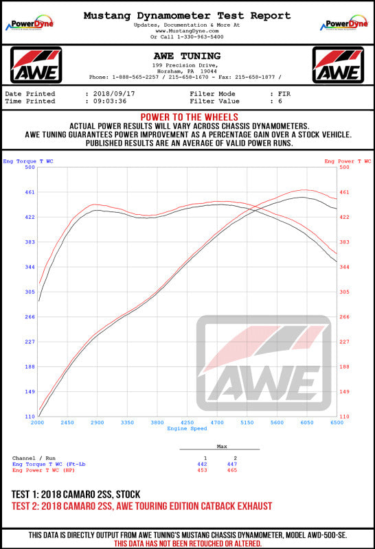 AWE Tuning 16-19 Chevy Camaro SS Resonated Cat-Back Exhaust -Track Edition (Quad Chrome Silver Tips) - 3015-42090