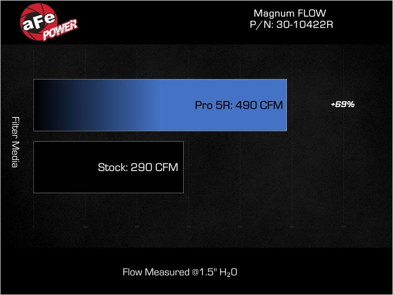 aFe 20-23 BMW X3/X4 M40i (G01/02) L6 3.0L (t) B58 Magnum FLOW Pro 5R Air Filter - 30-10422R