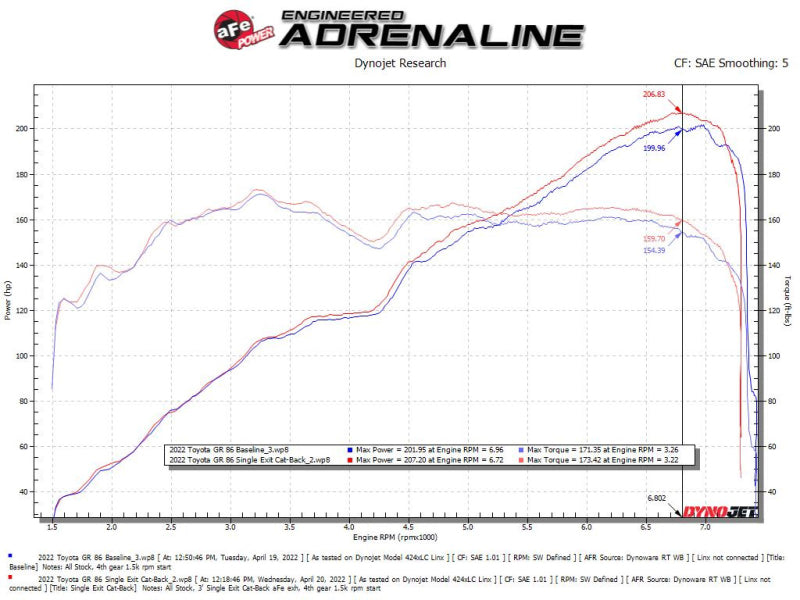 aFe 13-22 Toyota GR86/FR-S/BRZ H4-2.0L/2.4L Takeda 3in 304 SS Cat-Back Exhaust System w/ Brushed Tip - 49-36057-H