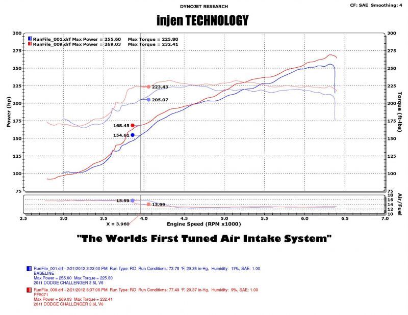Injen 11-14 Chrysler 300/Dodge Charger/Challenger V6 3.6L Pentastar w/MR Tech&Heat Shield Wrinkle Bl - PF5072WB